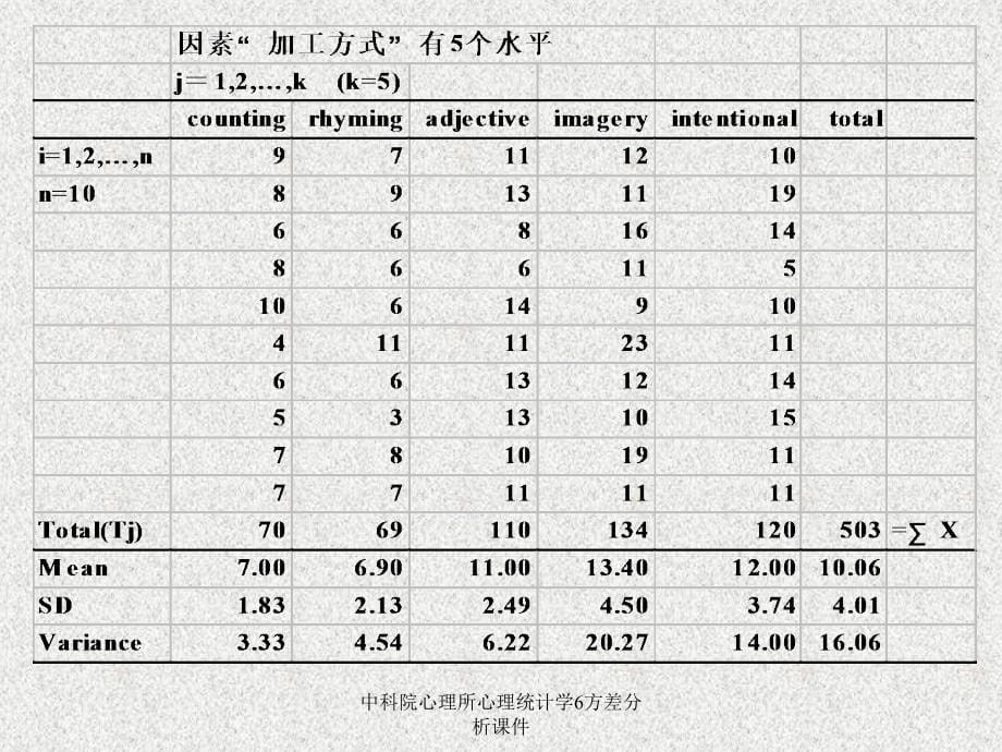 中科院心理所心理统计学6方差分析课件_第5页