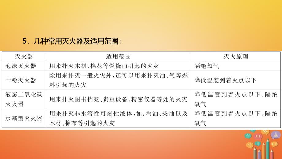 2018年中考化学总复习 第14节 燃烧与灭火 能源（精讲）课件_第4页