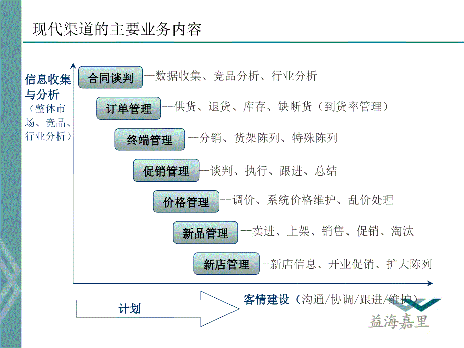 最新最新现代渠道操作基础新_第3页