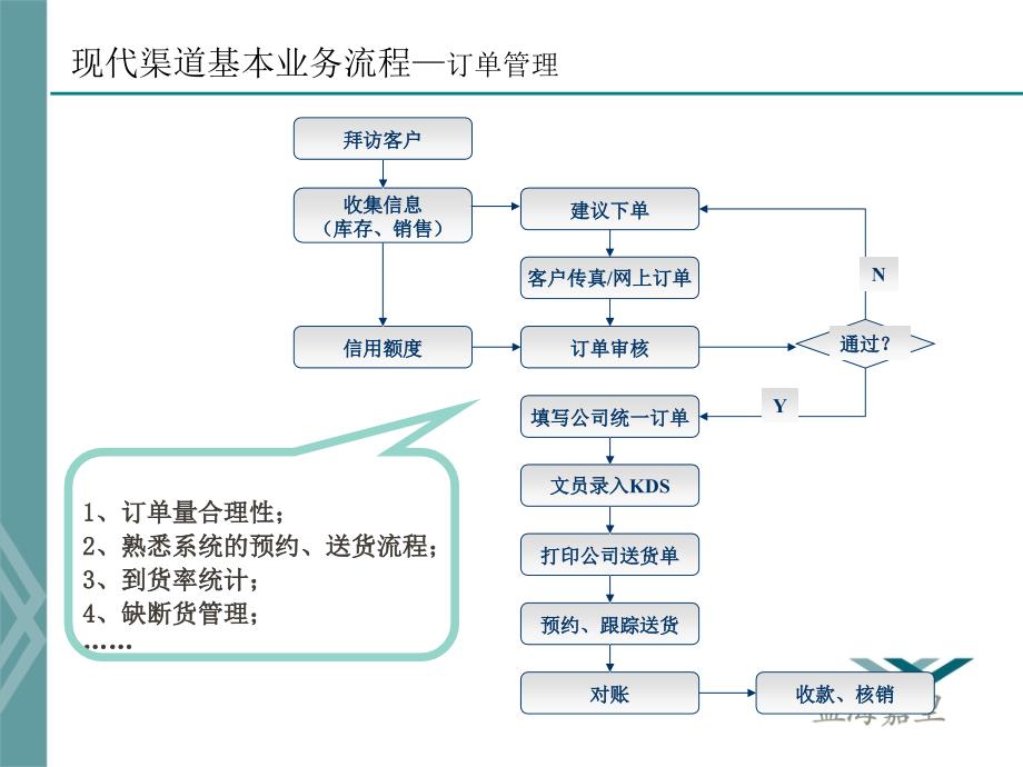 最新最新现代渠道操作基础新_第4页