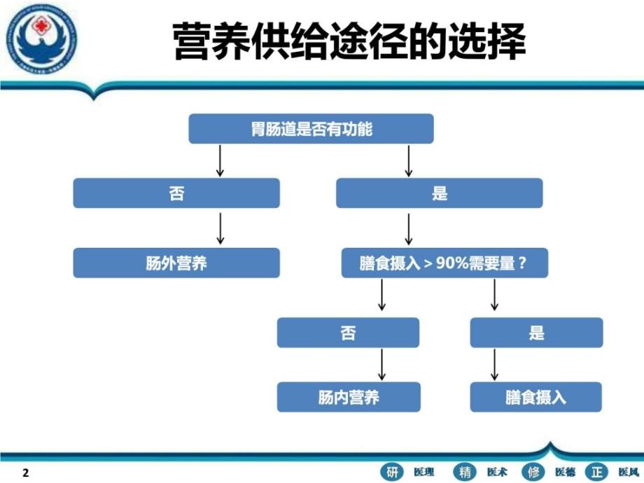 鼻肠管留置方法图文.ppt_第2页