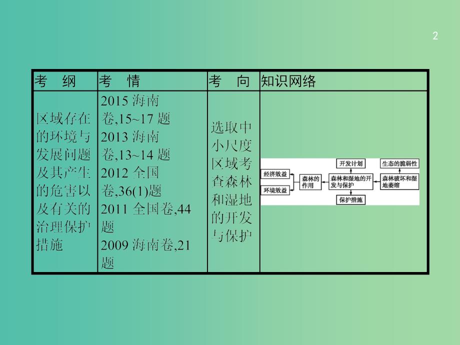 高考地理一轮复习第十四章区域生态环境建设14.2森林和湿地的开发与保护课件新人教版.ppt_第2页