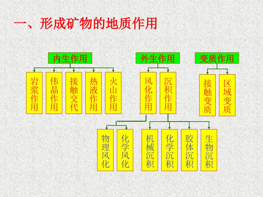 第九章-矿物的形成与变化_第1页