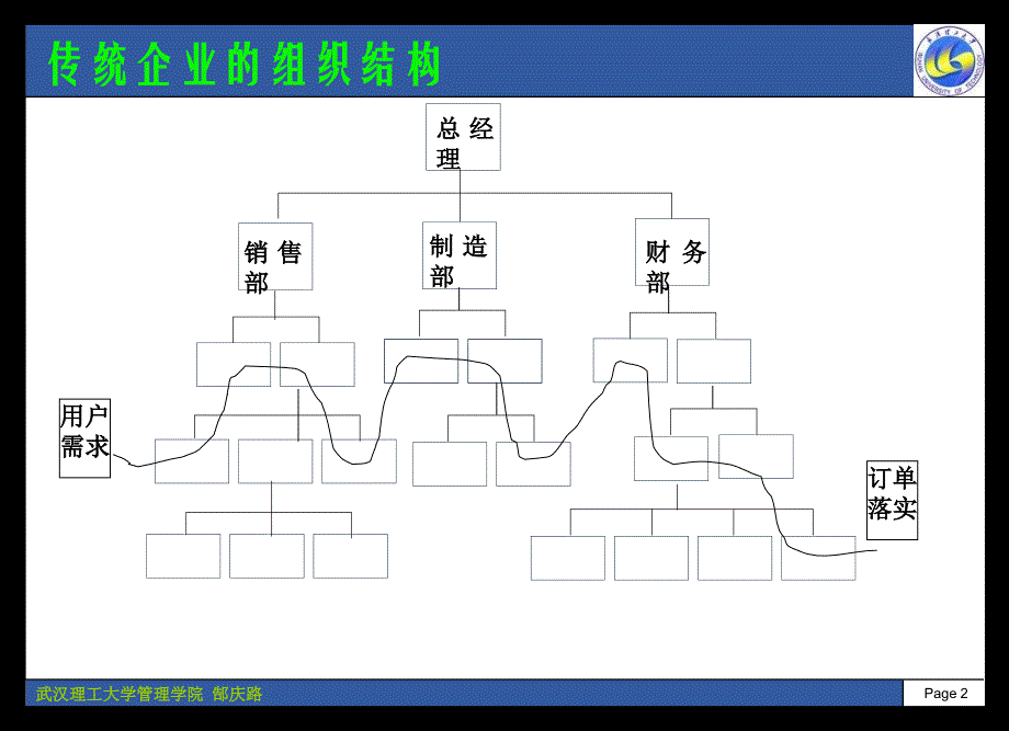 供应链的组织与运行管理.ppt_第2页