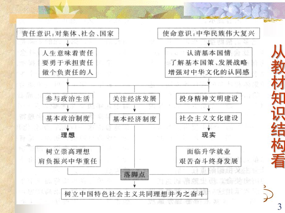 九年级思想品德总复习_第3页