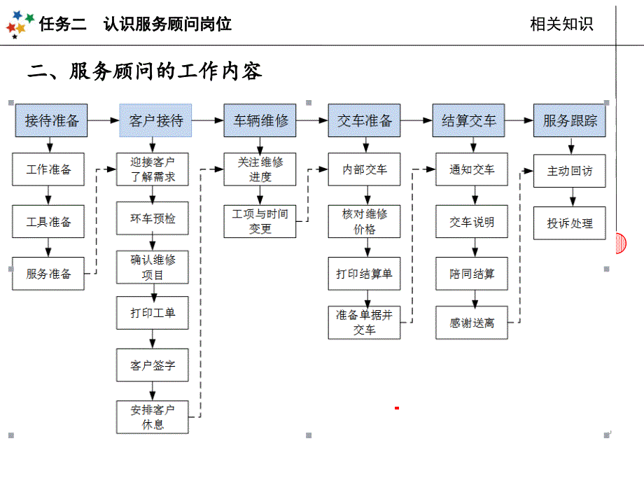 项目1任务2认识服务顾问岗位_第4页