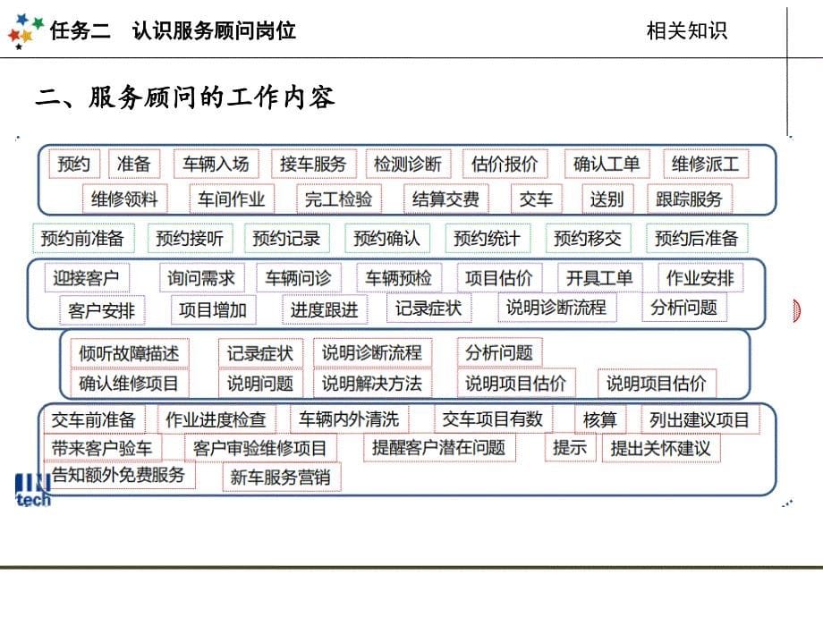 项目1任务2认识服务顾问岗位_第5页