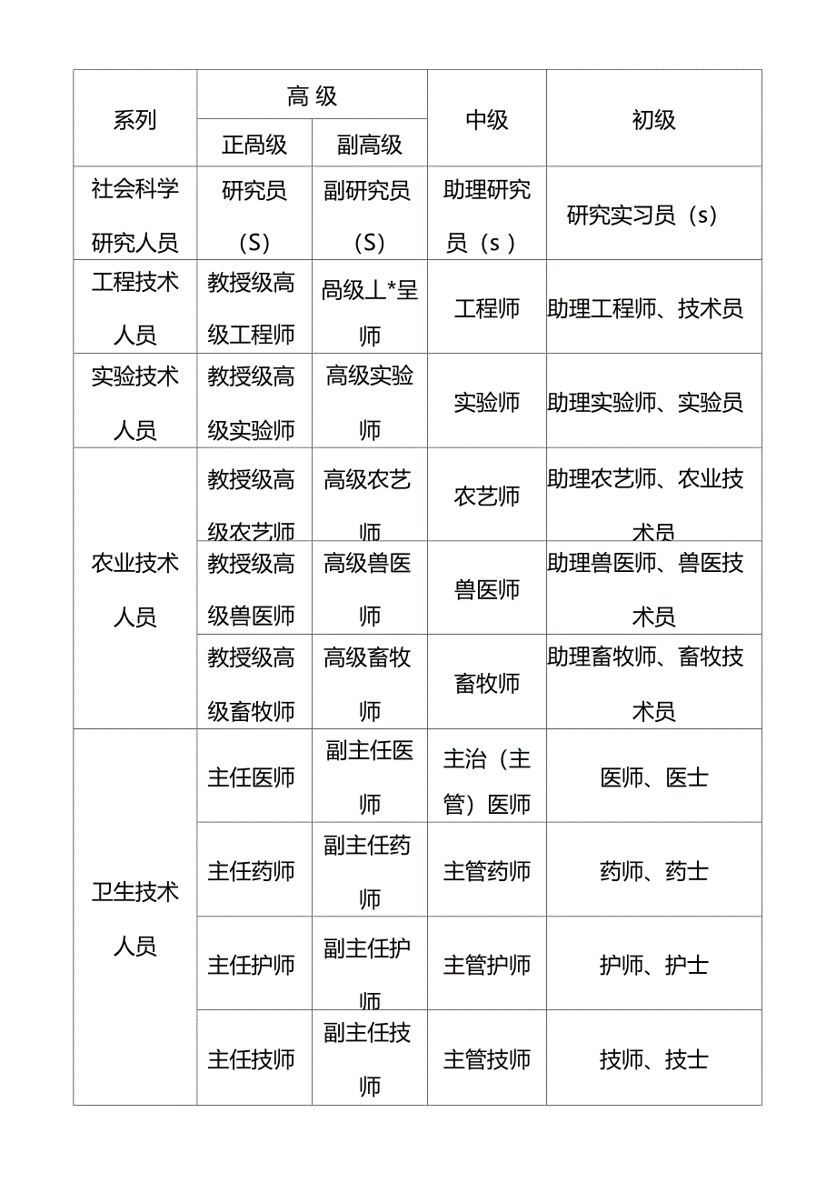 中华人民共和国各系列专业技术职称一览表_第2页