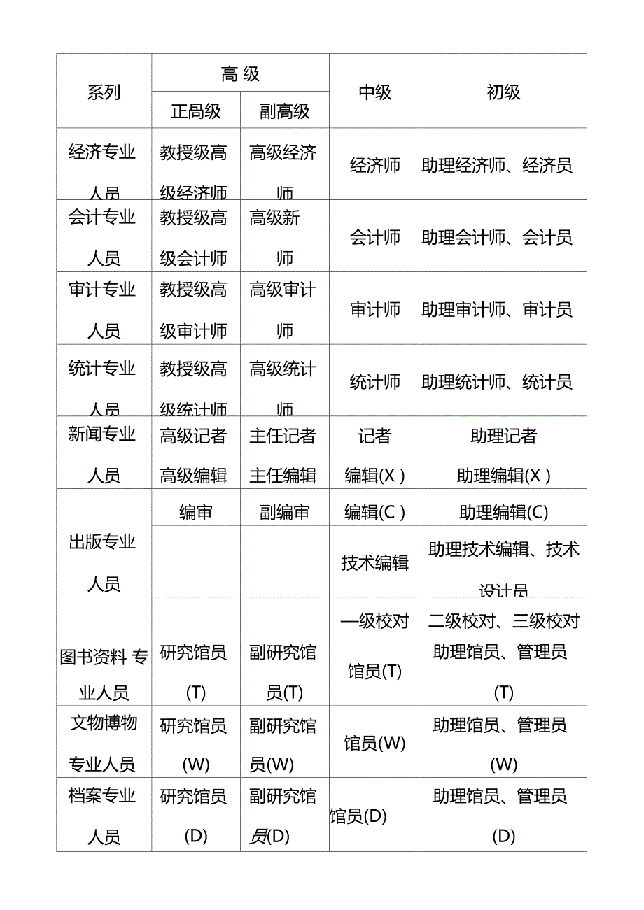 中华人民共和国各系列专业技术职称一览表_第3页