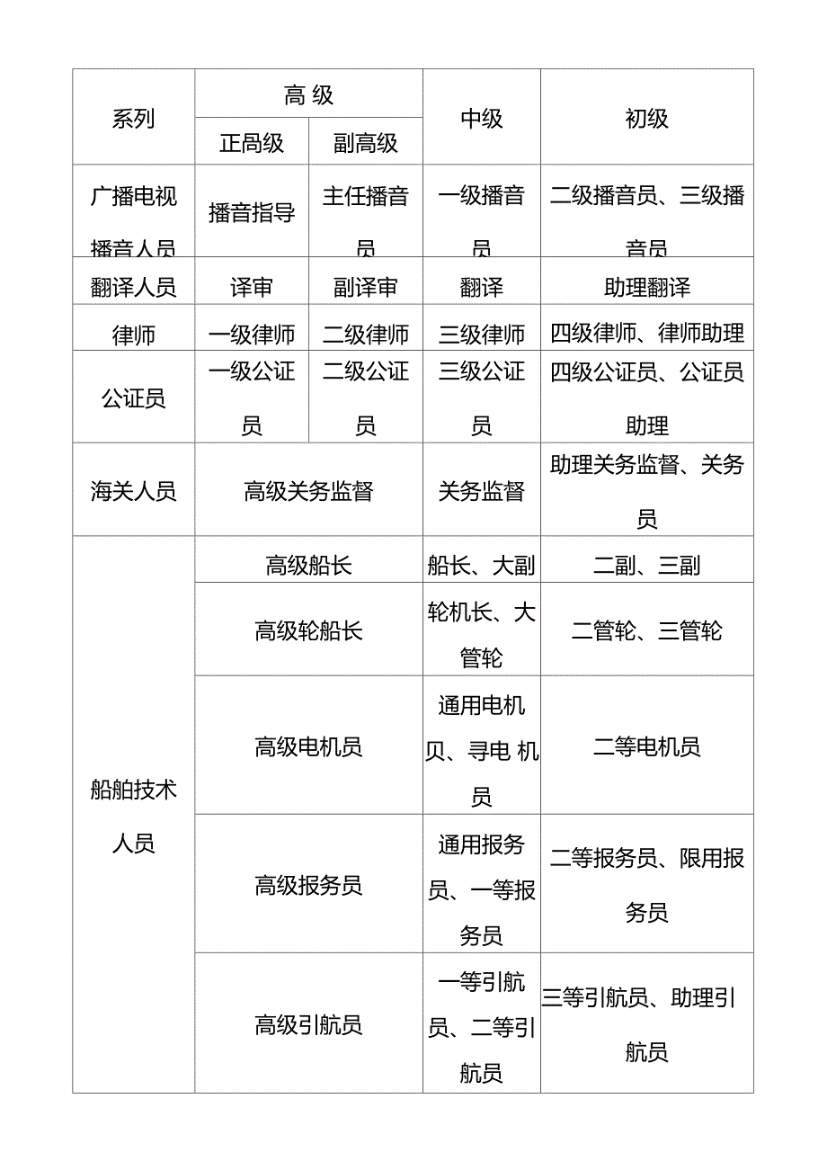 中华人民共和国各系列专业技术职称一览表_第4页