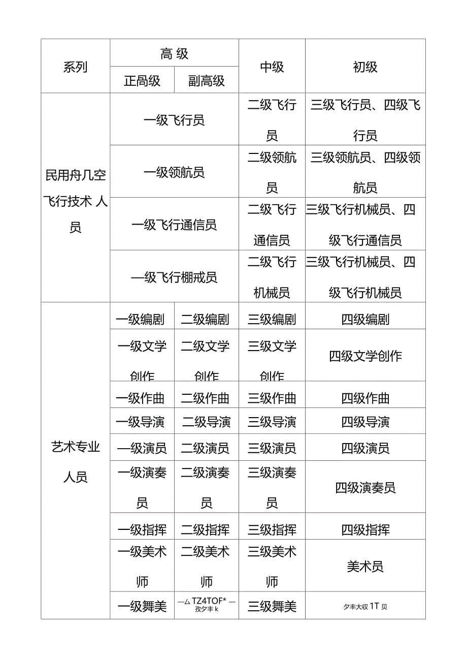 中华人民共和国各系列专业技术职称一览表_第5页