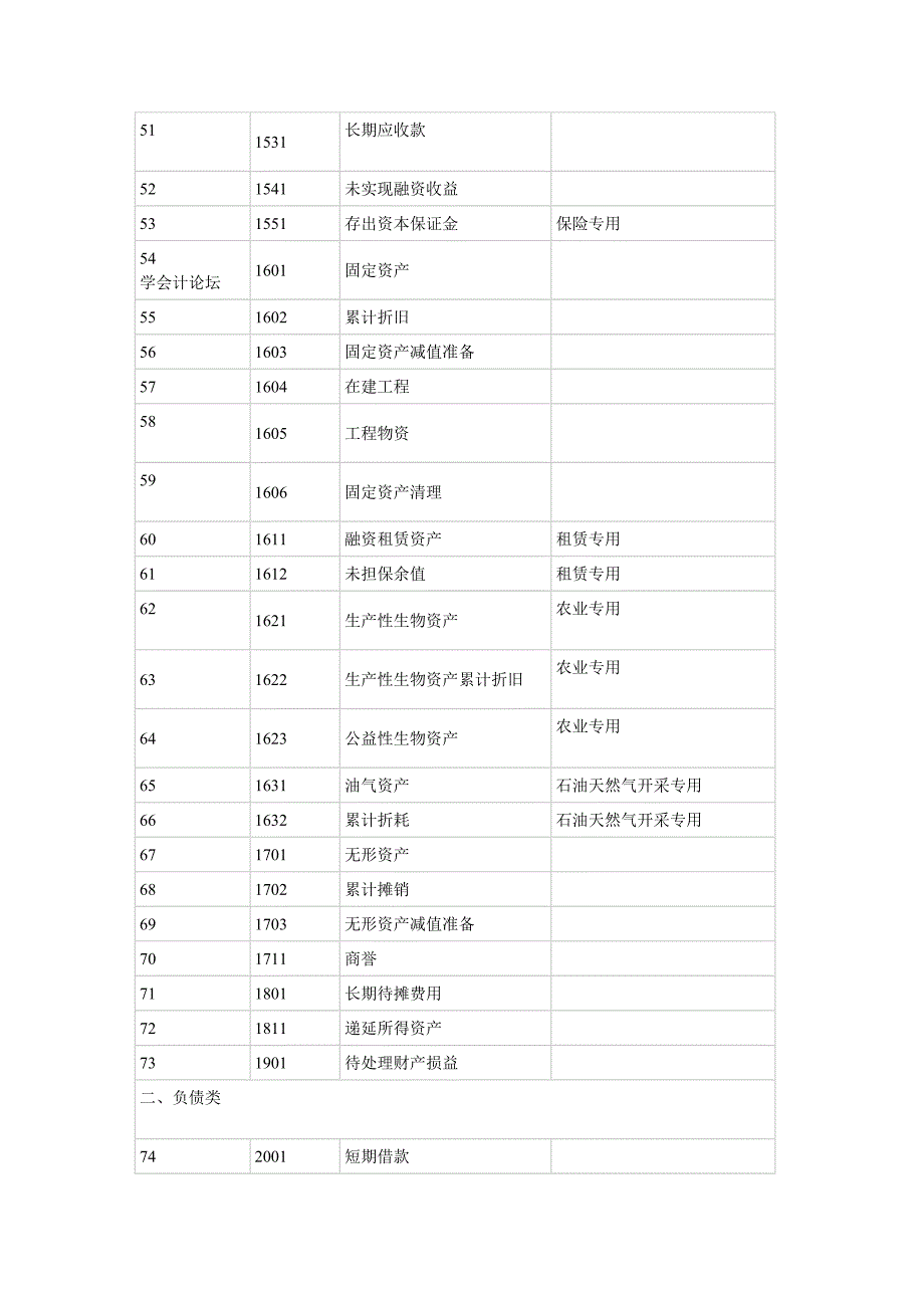 2012年最新会计科目表.doc_第3页