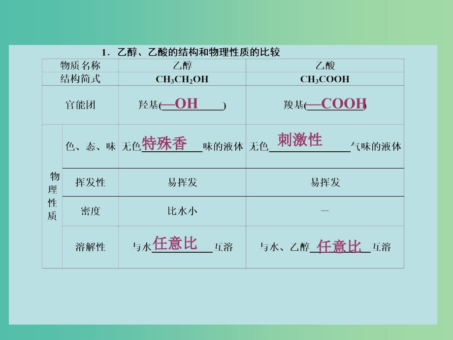 高考化学大一轮复习 第十章 有机化学基础 第二节 生活中两种常见的有机物 基本营养物质课件 新人教版 .ppt_第4页