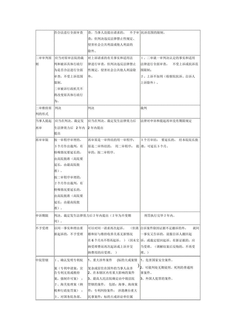 三大诉讼法对照记忆表_第5页