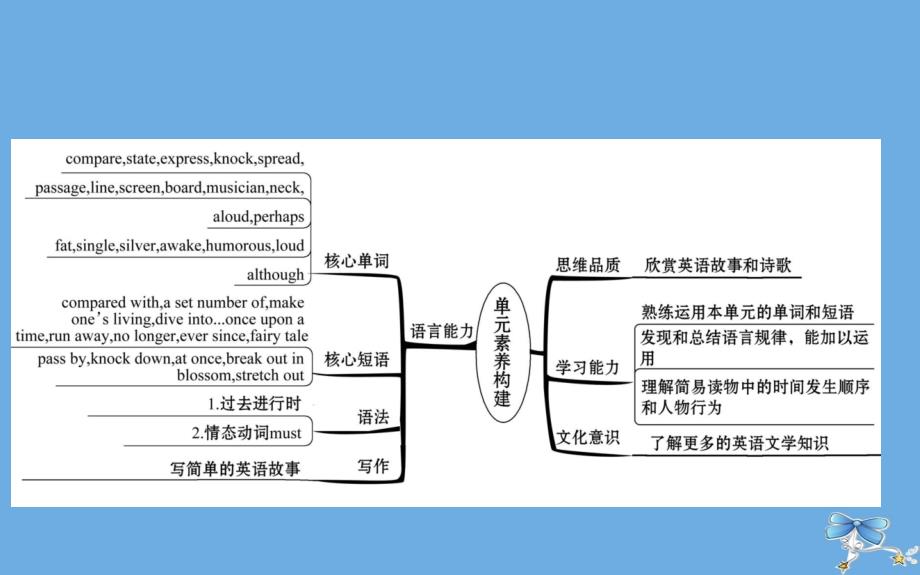 版九年级英语全册Unit4StoriesandpoemsLesson19AStoryoraPoem课件新版冀教版_第2页