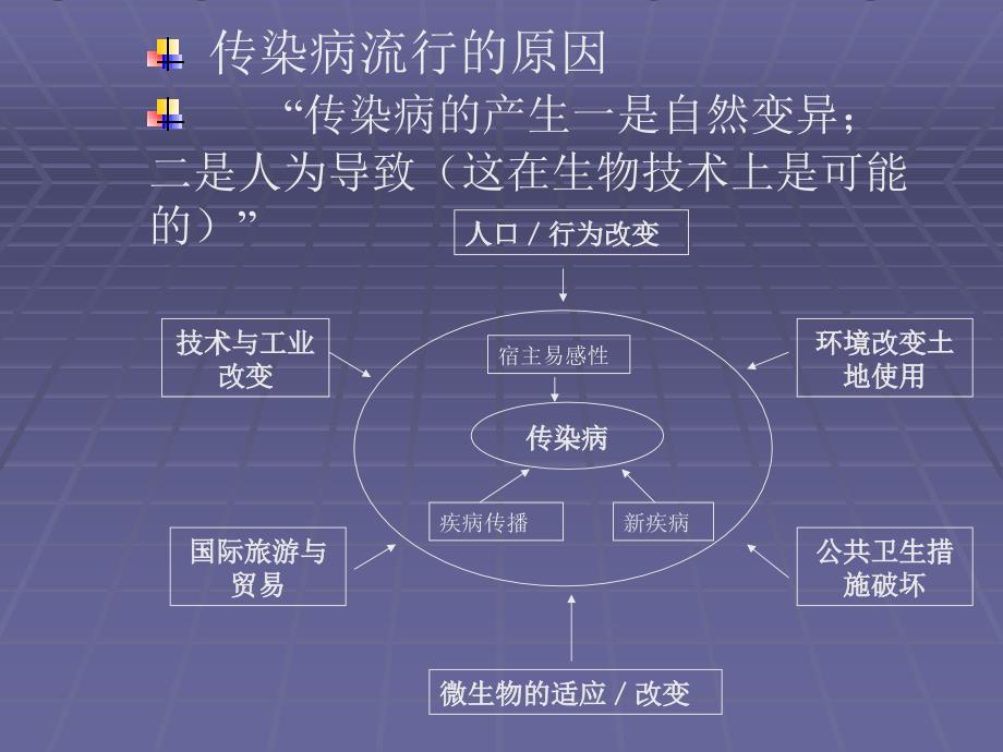 传染病防治的法律法规ppt课件_第3页