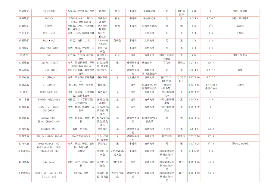 矿物物性对比表.doc_第2页