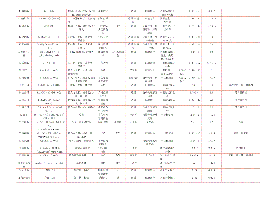 矿物物性对比表.doc_第3页