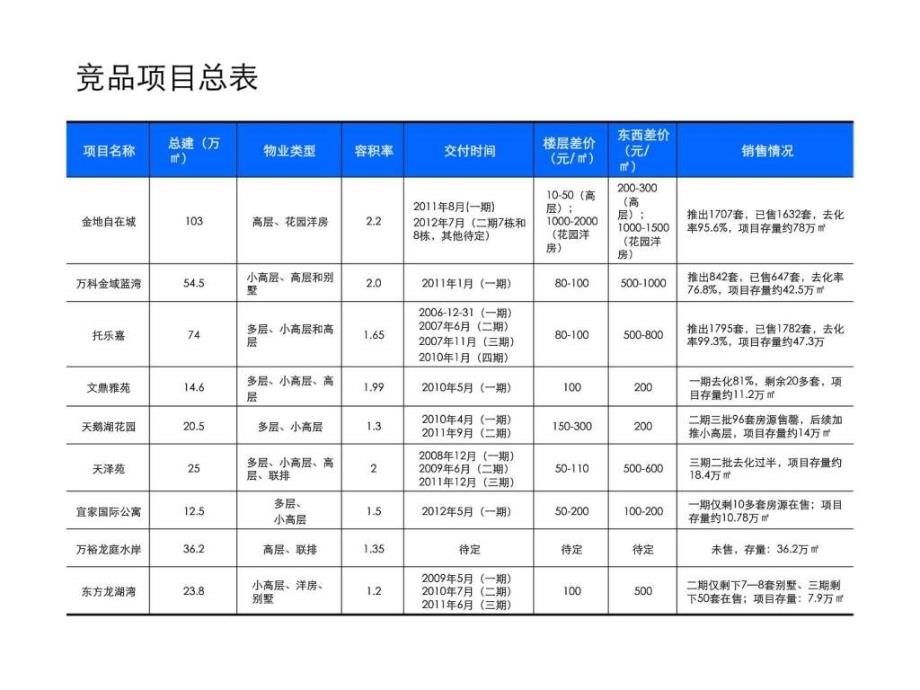 8月23日南京江宁融侨竞品项目分析_第2页