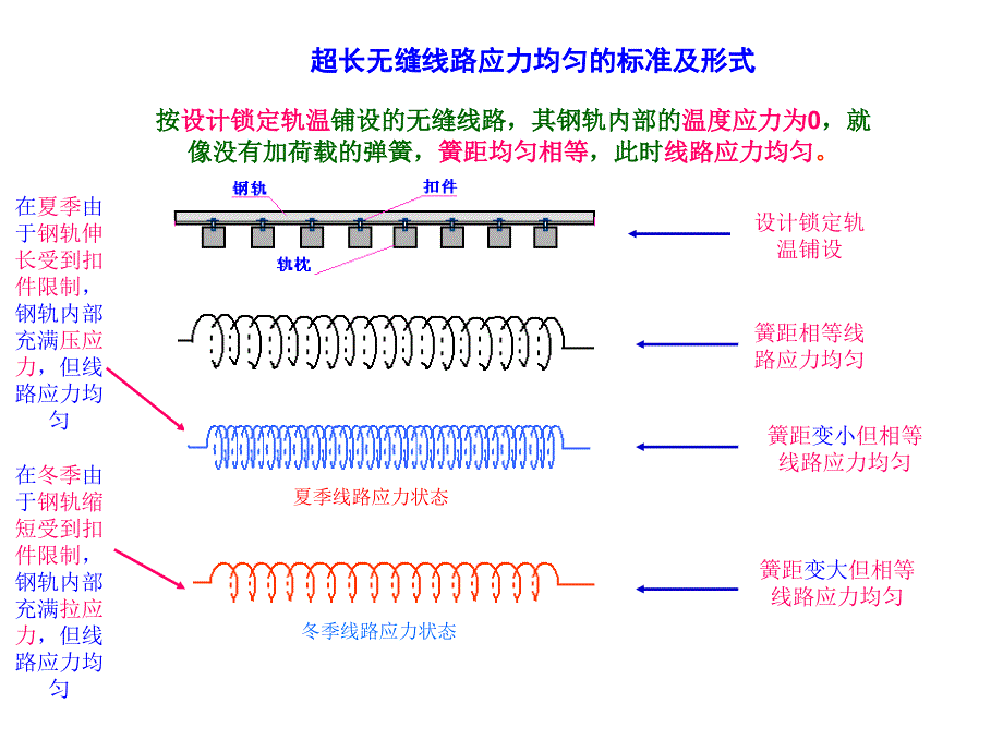 7超长无缝线路的应力放散_第2页