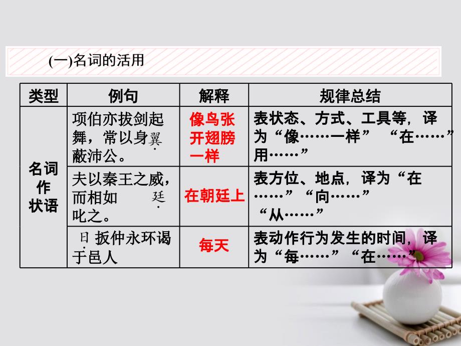 高考语文一轮复习第二板块古诗文阅读专题一文言文阅读基醇点三词类活用与文言句式课件新人教版_第3页