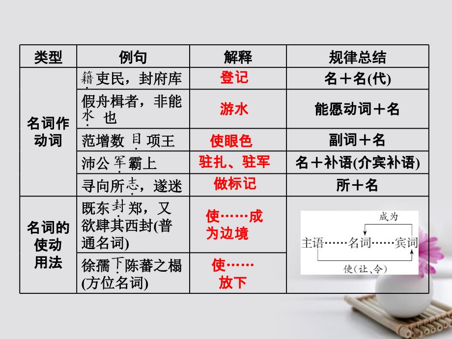 高考语文一轮复习第二板块古诗文阅读专题一文言文阅读基醇点三词类活用与文言句式课件新人教版_第4页