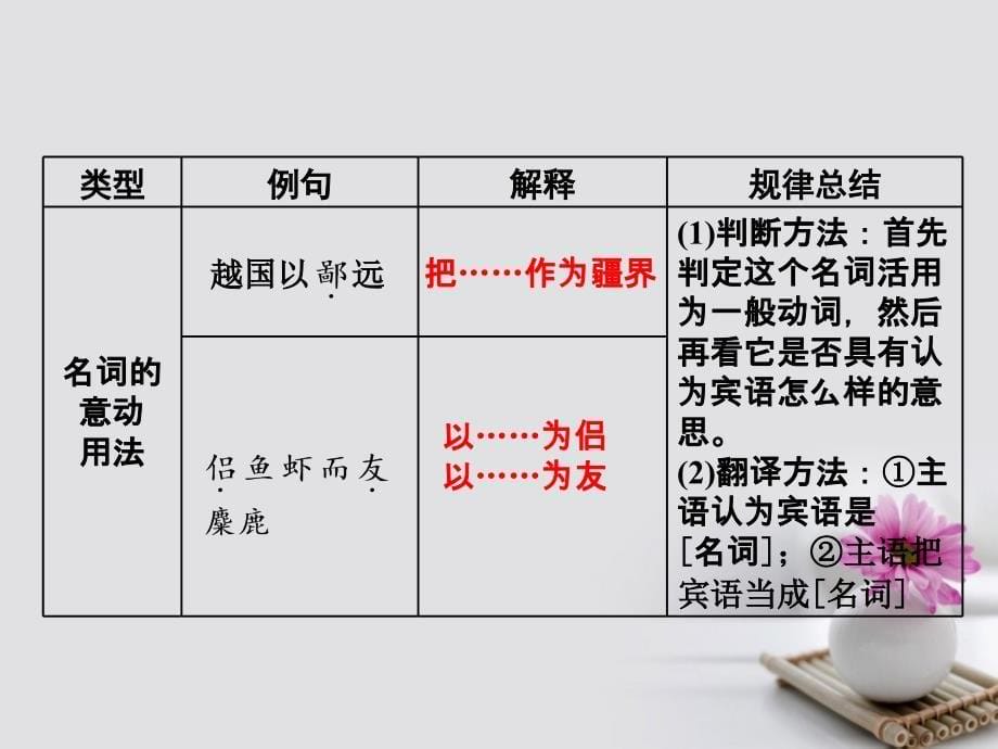 高考语文一轮复习第二板块古诗文阅读专题一文言文阅读基醇点三词类活用与文言句式课件新人教版_第5页