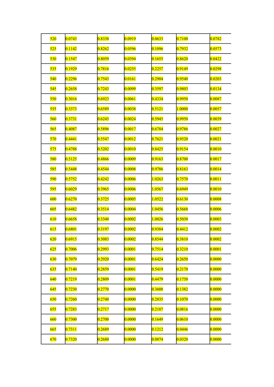 CIE标准色度学系统_第4页