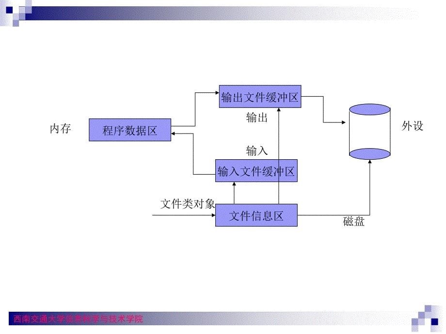 面向对象程序设计(7)_第5页