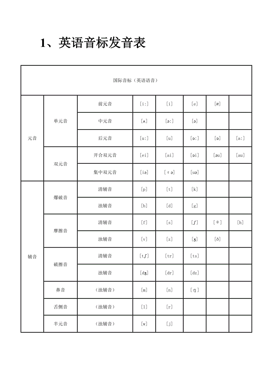 打印版英语音标发音表.doc_第1页