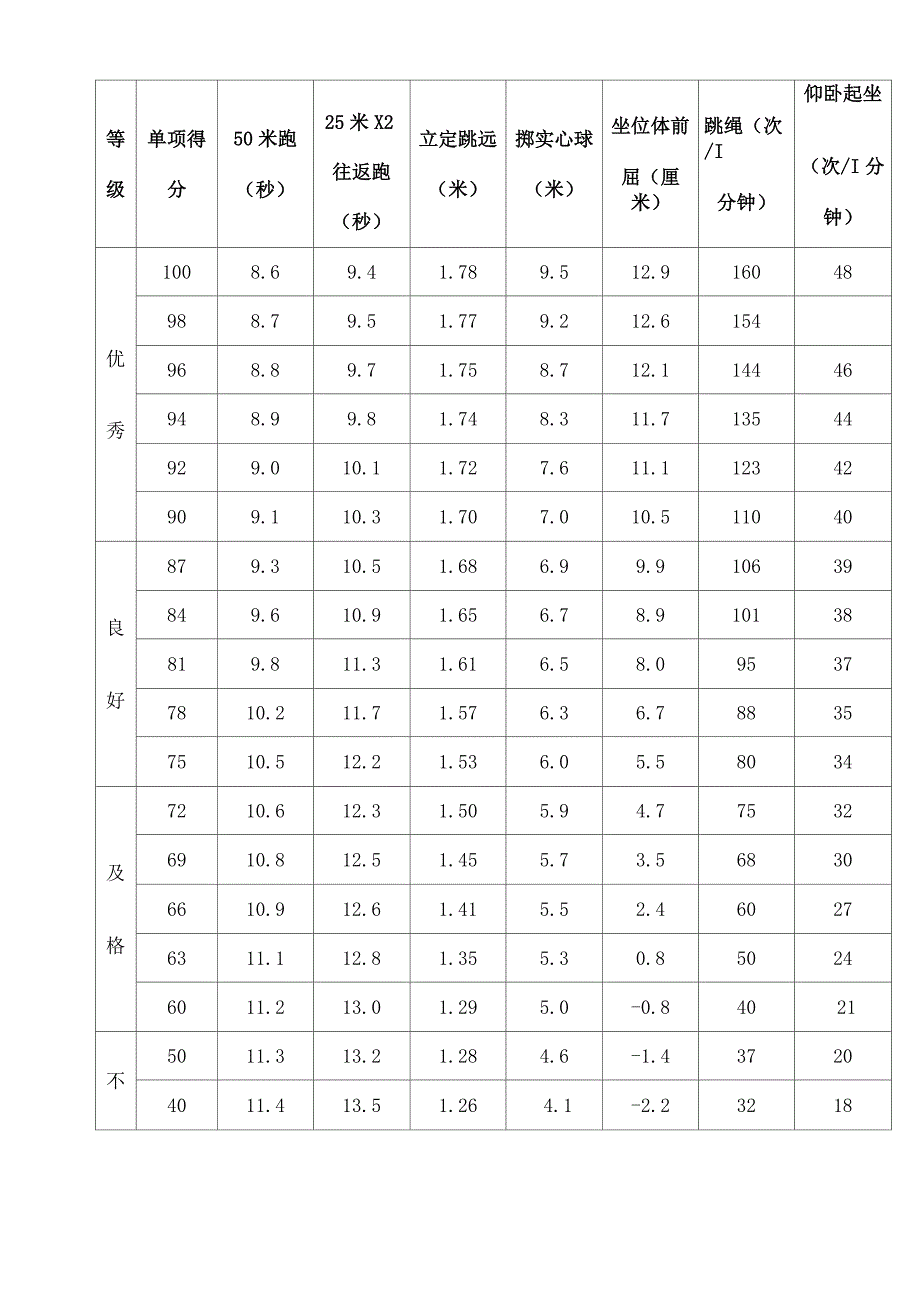 《国家小学生体质健康标准》评分表_第4页