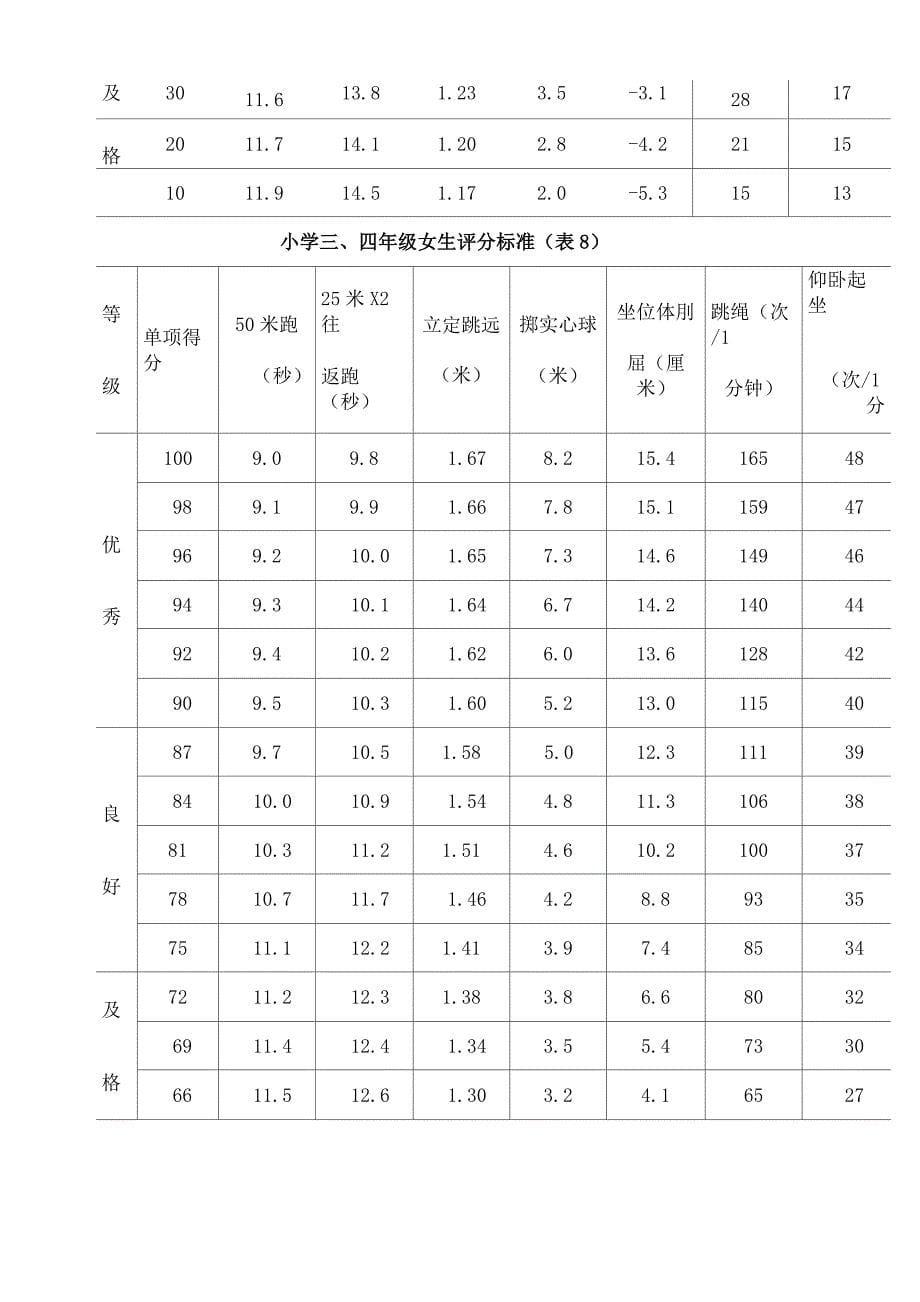 《国家小学生体质健康标准》评分表_第5页