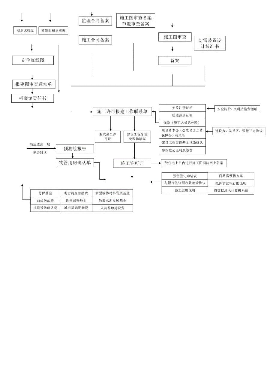 长沙地产开发报建办理流程_第5页