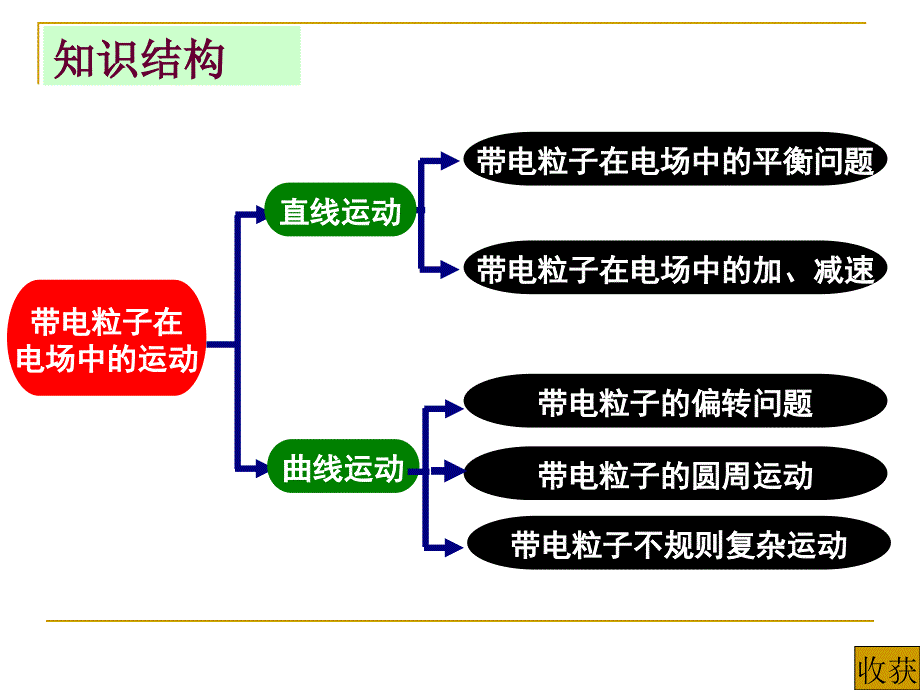 带电粒子在电场中运动复习课ppt课件_第2页