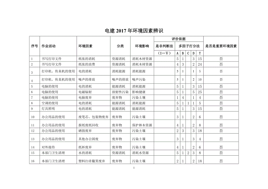 电建环境因素辨识_第1页