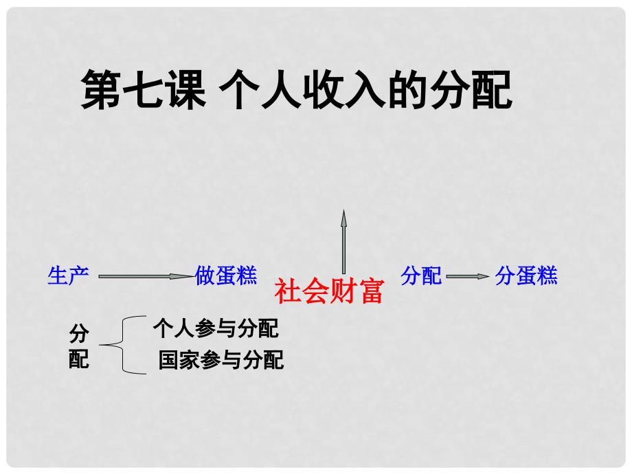 高中政治 7.1按劳分配为主体 多种分配方式并存课件 新人教版必修1_第1页