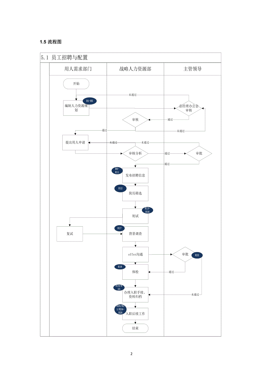 (完整版)内部控制手册-5.1员工招聘与配置.doc_第2页