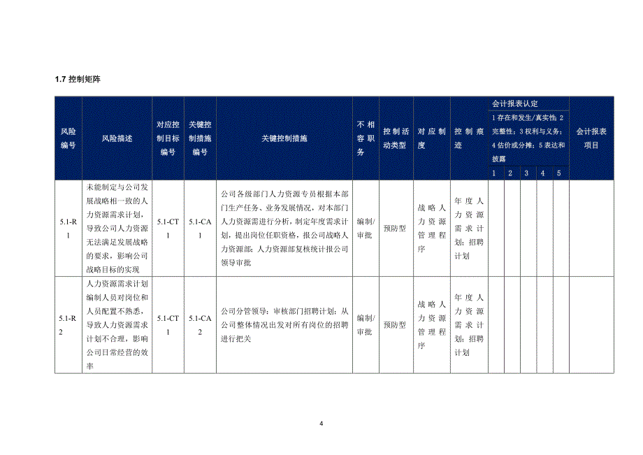 (完整版)内部控制手册-5.1员工招聘与配置.doc_第4页