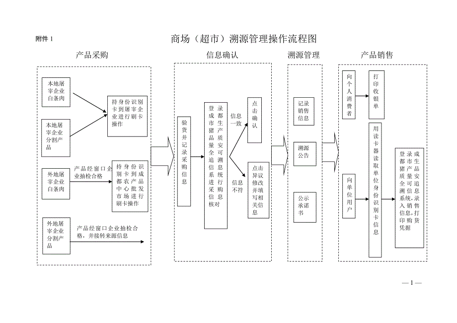 商场(超市)溯源管理操作流程图.doc_第1页