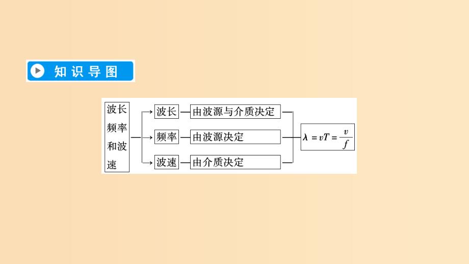 2018-2019高中物理第十二章机械波第3节波长频率和波速课件新人教版选修3 .ppt_第4页