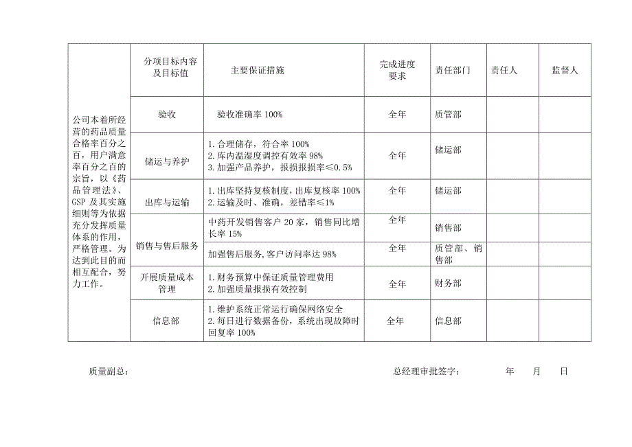 2019年XX药品批发企业全年质量目标及各部门分解_第2页