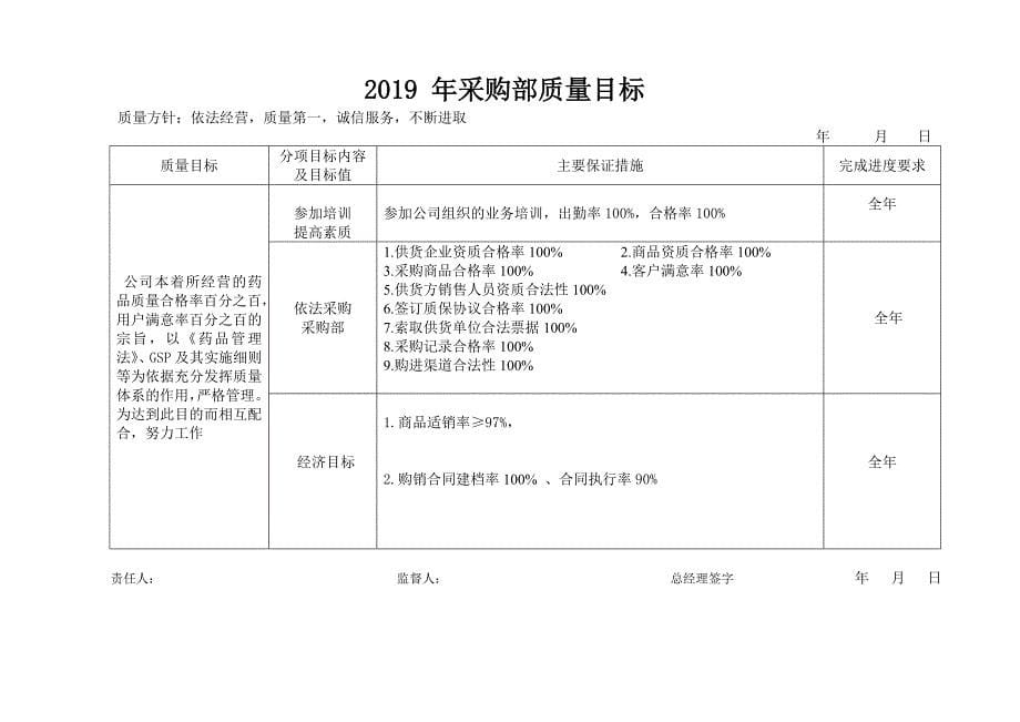 2019年XX药品批发企业全年质量目标及各部门分解_第5页