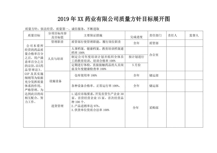 2019年XX药品批发企业全年质量目标及各部门分解