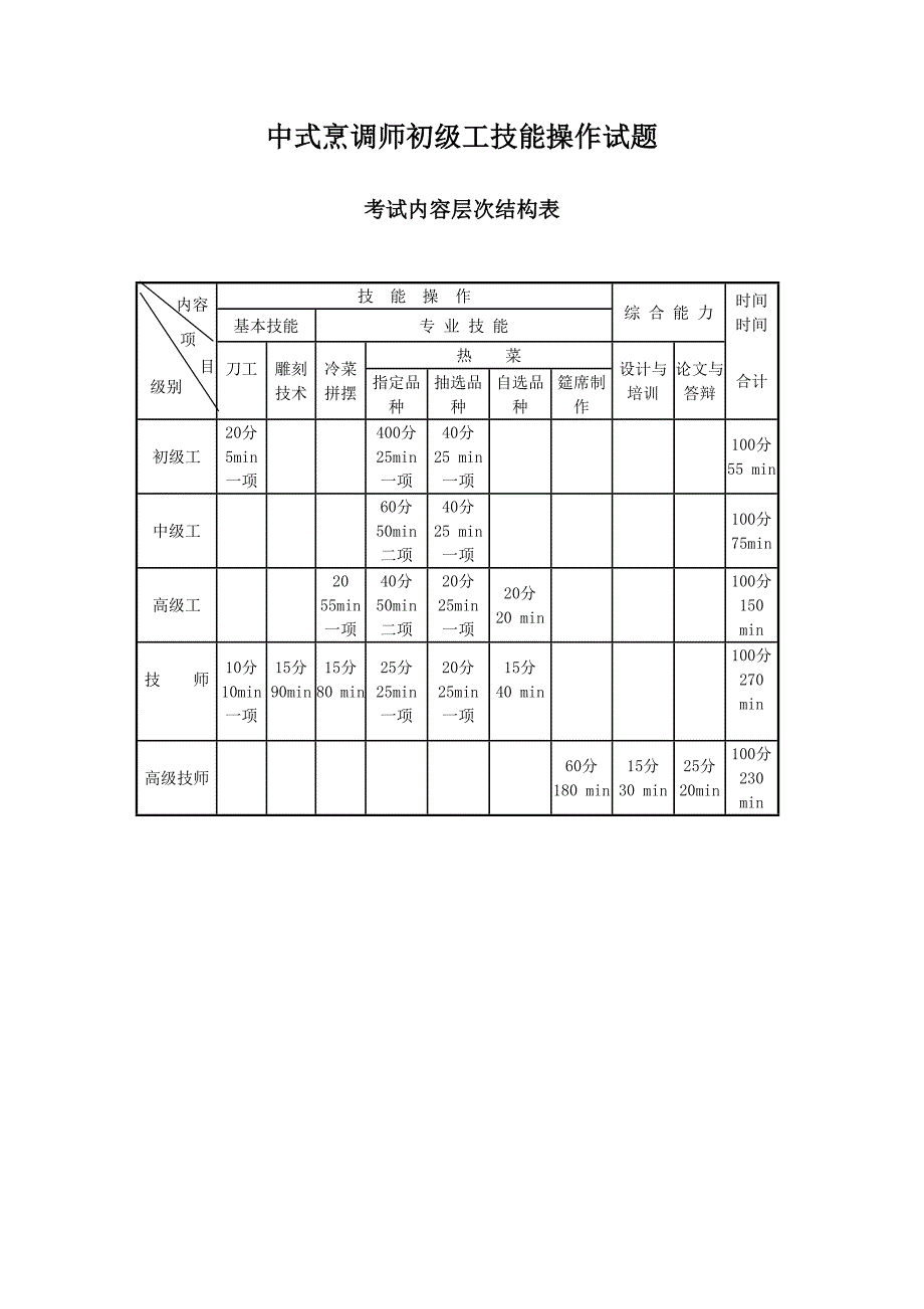 中式烹调师初级工技能操作试题.doc_第1页