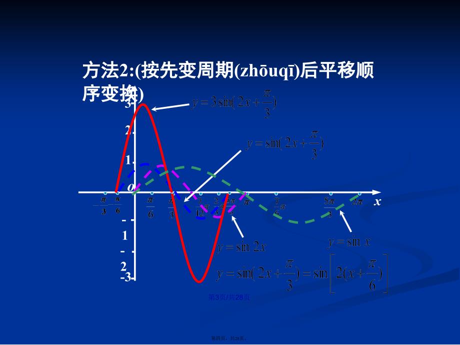 函数yAsinwxφ的图象2学习教案_第4页