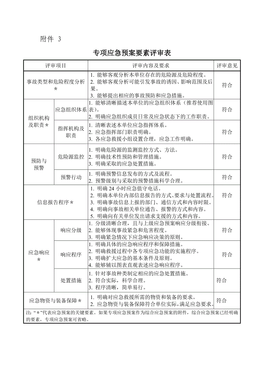 应急预案形式评审表.doc_第4页