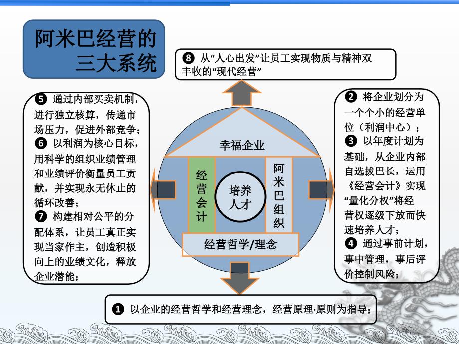 阿米巴经营系统经营会计篇_第2页