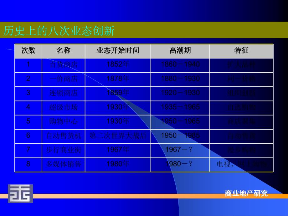 商业地产研究城市背景下的专题研究_第3页