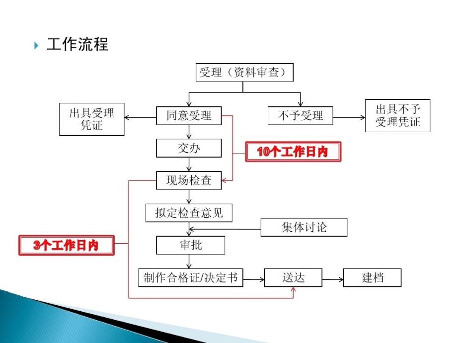 公众聚集场所投入使用营业前及大型群众性活动消防安全检查共28页课件_第4页