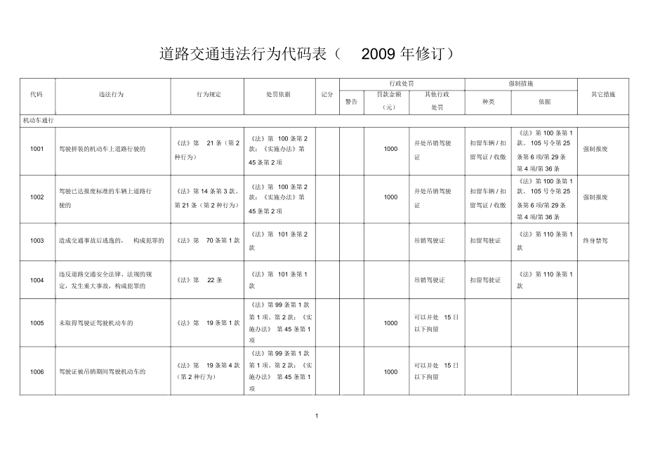 四川省最新最全道路交通违法行为代码表(XXXX年修订)_第1页